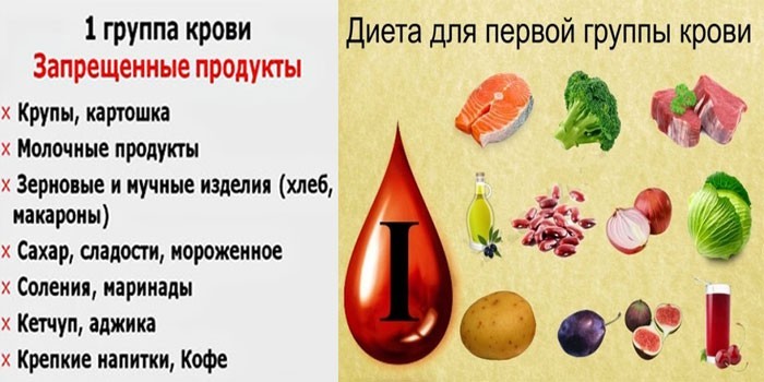 Продукты по крови 1 положительная. Диета по группе крови 3 отрицательная для мужчин таблица. План питания в соответствии с 1 группой крови. Диета по группе крови 1 положительная. Питание при 1 группе крови положительная.