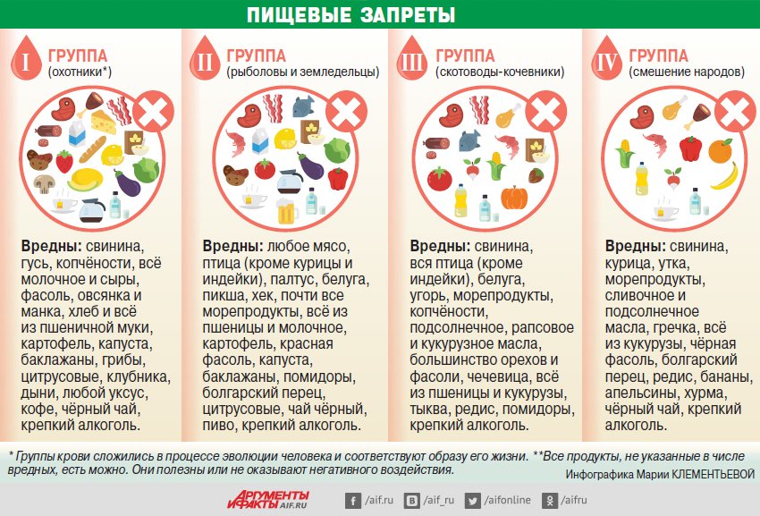Какие продукты запрещены в 1, 2, 3, 4 группе крови
