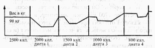 ► График снижения веса в зависимости от уменьшения потребления калорий