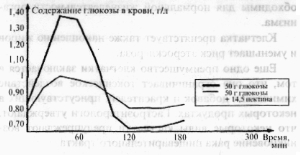 График уровня сахара в крови в зависимости от содержания клетчатки в продукте Употребление клетчатки снижает образование сахара в крови