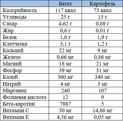 Картофель против батата: таблица питательных веществ